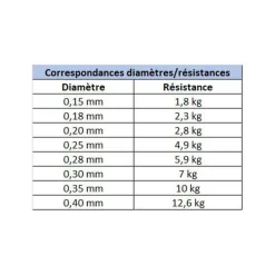 Fluorocarbone Berkley Trilene Clear 50m