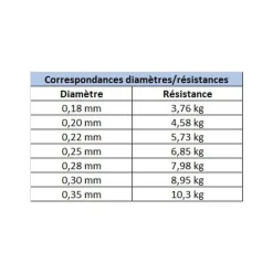 Fluorocarbone Evok Tactikal Fluorocarbon 150m