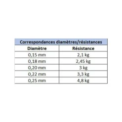 Nylon X-Line Petits Carnassiers 500m