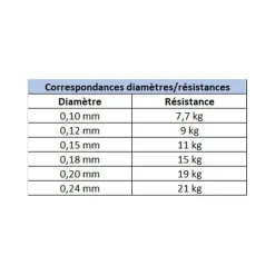 Pack Canne Evok Prediction 2.08m, 7-28g + Moulinet Prediction 2500Fd + Tresse + Fluorocarbone