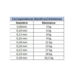 Tresse Daiwa J-Braid x8 Chartreuse 150m