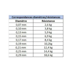 Tresse Daiwa J-Braid x4 Jaune 135m