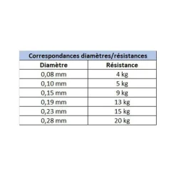 Tresse power pro rouge 135m