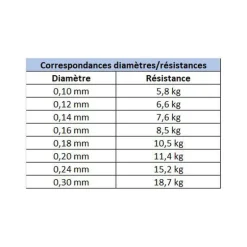 Tresse X-Line Power Cast Verte 4 Brins 135m